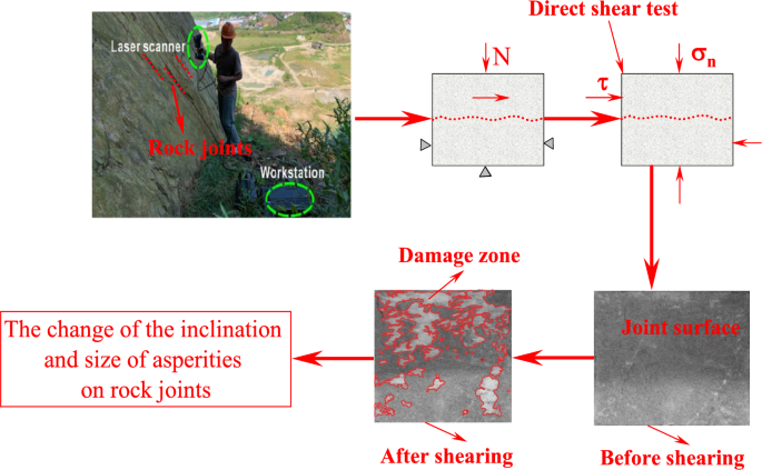 A Damage-Based Mechanical Model for Rock Joints and Its Application to ...