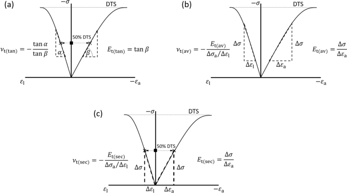 Strength Ranges Isrm ISRM Suggested Method for Determining the Tensile Strength and Elastic ...