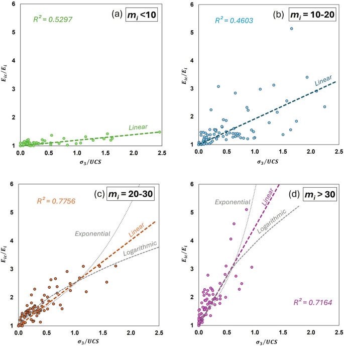A Geological Approach for the Estimation of the Confined Elastic ...