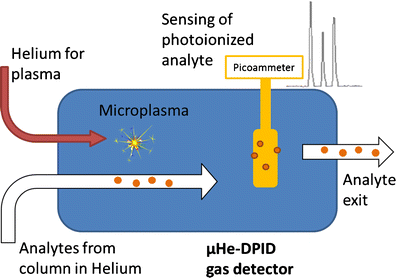 A Micro Discharge Photoionization Detector For Micro Gas Chromatography Springerlink