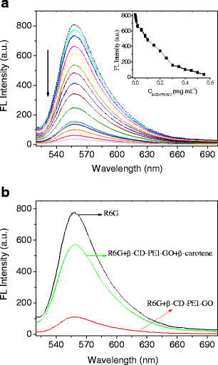 Turn On Fluorometric B Carotene Assay Based On Competitive Host Guest Interaction Between Rhodamine 6g And B Carotene With A Graphene Oxide Functionalized With A B Cyclodextrin Modified Polyethyleneimine Springerlink