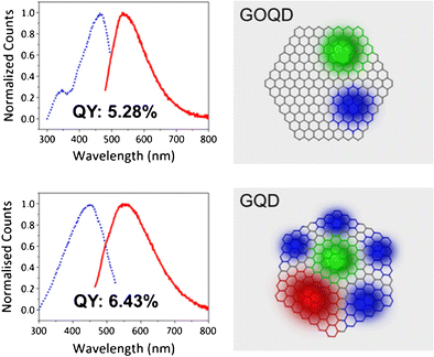 Heterogeneity in the fluorescence of graphene and graphene oxide quantum  dots | SpringerLink
