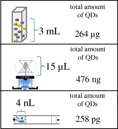 Real Time Monitoring Of The Uv Induced Formation Of Quantum Dots On A Milliliter Microliter And Nanoliter Scale Springerlink