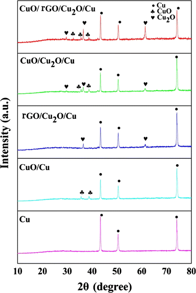 Hydrothermal Deposition Of Cuo Rgo Cu 2 O Nanocomposite On Copper Foil For Sensitive Nonenzymatic Voltammetric Determination Of Glucose And Hydrogen Peroxide Springerlink