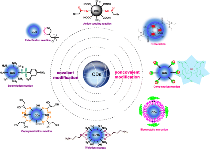 Surface modification and chemical functionalization of carbon dots: a  review