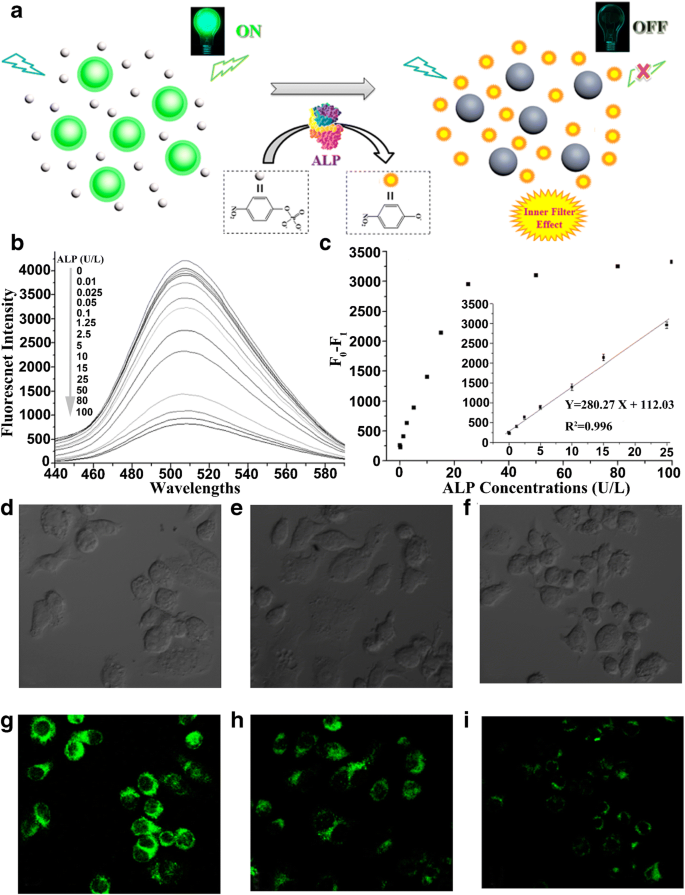 Optical Electrochemical And Catalytic Methods For In Vitro Diagnosis Using Carbonaceous Nanoparticles A Review Springerlink