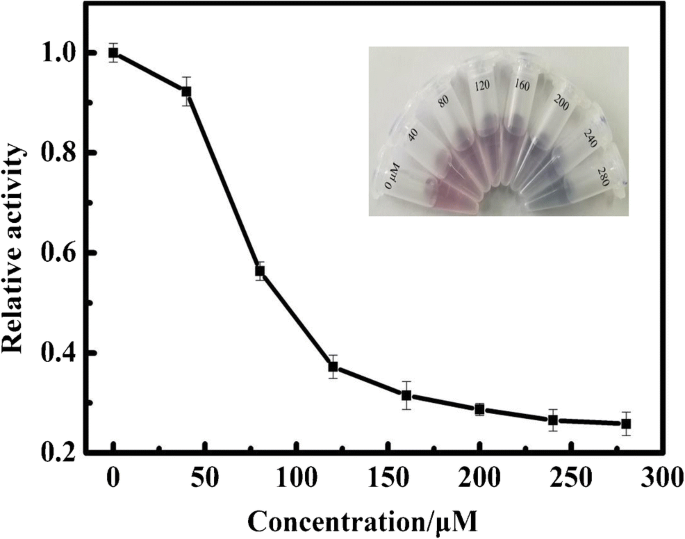 A Hairpin Type Dna Probe For Direct Colorimetric Detection Of Endonuclease Activity And Inhibition Based On The Deaggregation Of Gold Nanoparticles Springerlink A Hairpin Type Dna Probe For Direct Colorimetric Detection Of Endonuclease Activity And Inhibition Based On The Deaggregation Of Gold Nanoparticles Springerlink