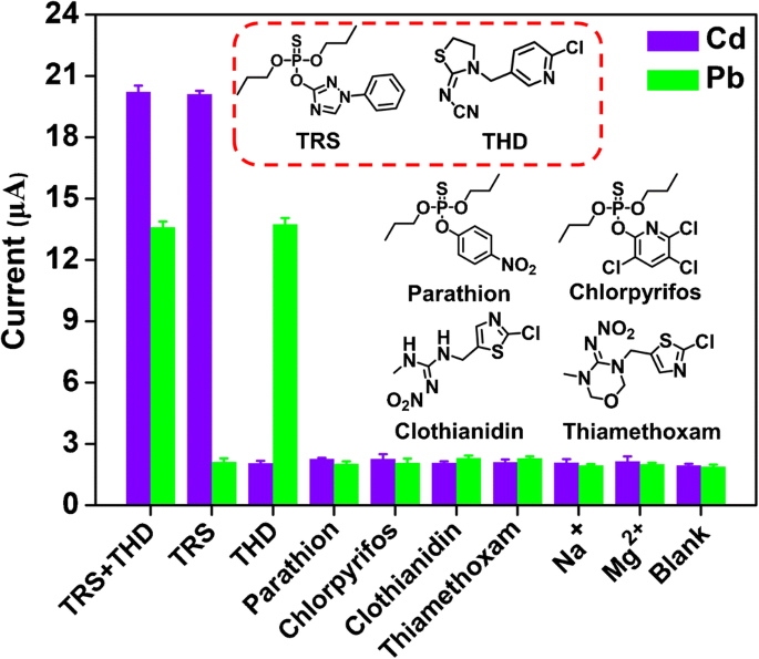 An Amino Modified Metal Organic Framework Type Uio 66 Nh 2 Loaded With Cadmium Ii And Lead Ii Ions For Simultaneous Electrochemical Immunosensing Of Triazophos And Thiacloprid Springerlink