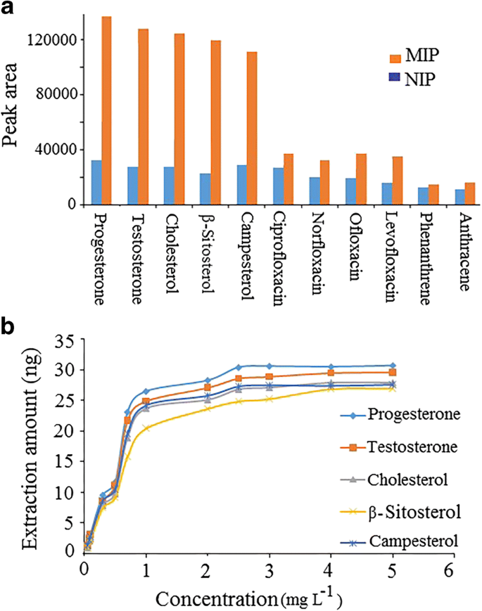 A Nanocomposite Consisting Of Graphene Oxide Zeolite Imidazolate Framework 8 And A Molecularly Imprinted Polymer For Multiple Fiber Solid Phase Microextraction Of Sterol And Steroid Hormones Prior To Their Quantitation By Hplc