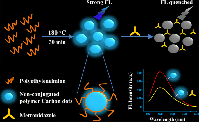 Non Conjugated Polymer Carbon Dots For Fluorometric Determination Of Metronidazole Springerlink Non Conjugated Polymer Carbon Dots For Fluorometric Determination Of Metronidazole Springerlink