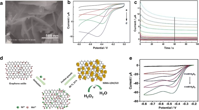 Advancements In Electrochemical Sensing Of Hydrogen Peroxide Glucose And Dopamine By Using 2d Nanoarchitectures Of Layered Double Hydroxides Or Metal Dichalcogenides A Review Springerlink