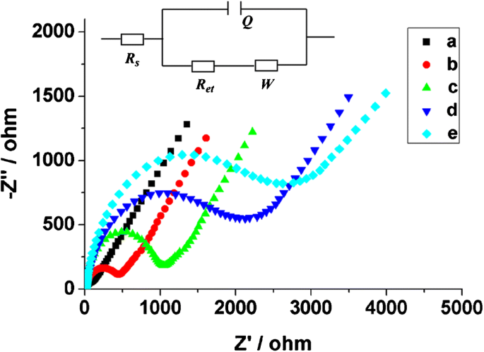 Click Dna Cycling In Combination With Gold Nanoparticles Loaded With Quadruplex Dna Motifs Enable Sensitive Electrochemical Quantitation Of The Tuberculosis Associated Biomarker Cfp 10 In Sputum Springerlink