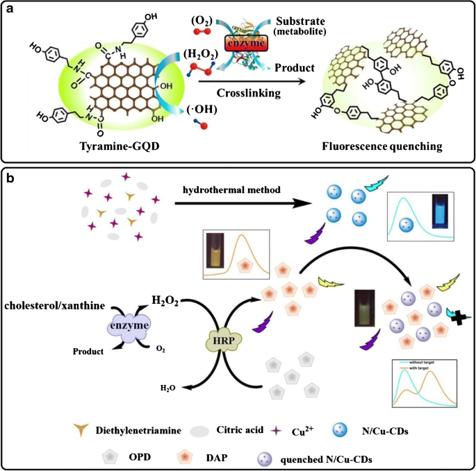 A Critical Review On Two Dimensional Quantum Dots 2d Qds From Synthesis Toward Applications In Energy And Optoelectronics Sciencedirect