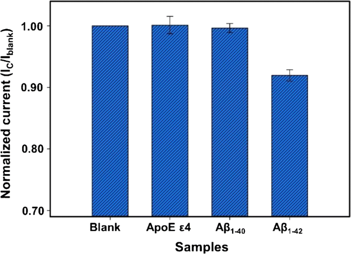 A Label Free Biosensor Based On Graphene And Reduced Graphene Oxide Dual Layer For Electrochemical Determination Of Beta Amyloid Biomarkers Springerlink