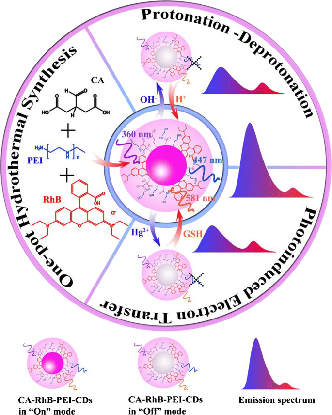 Dual Emission Carbon Dots Achieved By Luminescence Center Modulation Within One Pot Synthesis For A Fluorescent Ratiometric Probe Of Ph Hg 2 And Glutathione Springerlink