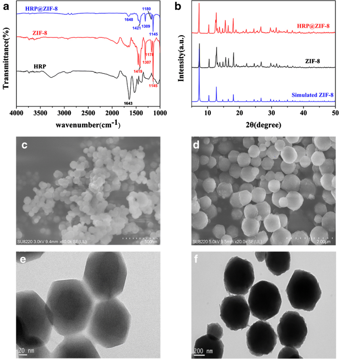 In Situ Encapsulation Of Horseradish Peroxidase In Zeolitic Imidazolate Framework 8 Enables Catalyzing Luminol Reaction Under Near Neutral Conditions For Sensitive Chemiluminescence Determination Of Cholesterol Springerlink