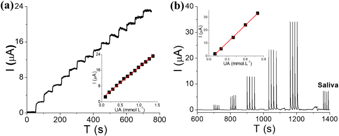 Uric Acid Electrochemical Sensing In Biofluids Based On Ni Zn Hydroxide Nanocatalyst Springerlink