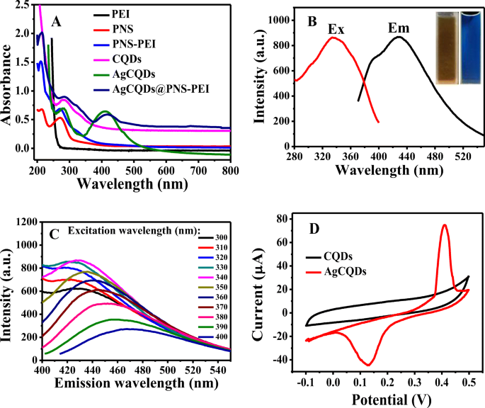 Electrochemiluminescence Immunoassay Of Human Chorionic Gonadotropin Using Silver Carbon Quantum Dots And Functionalized Polymer Nanospheres Springerlink