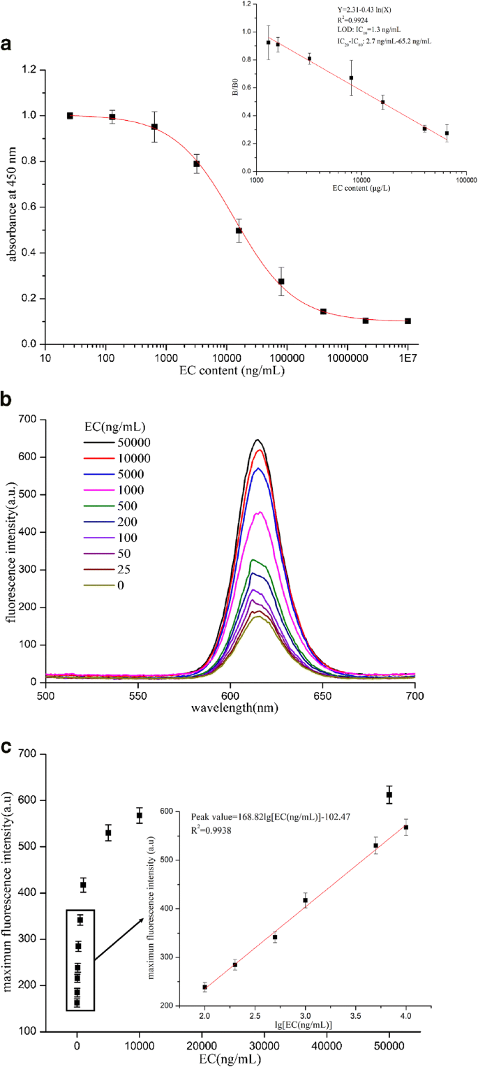 Development Of Cu Ii Cu I Induced Quantum Dot Mediated Fluorescence Immunoassay For The Sensitive Determination Of Ethyl Carbamate Springerlink