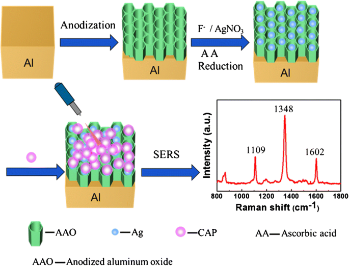 Solitario Rocío Deportes Fabrication of homogeneous waffle-like silver composite substrate for Raman determination of trace chloramphenicol | SpringerLink Solitario Rocío Deportes Fabrication of homogeneous waffle-like silver composite substrate for Raman determination of trace chloramphenicol | SpringerLink