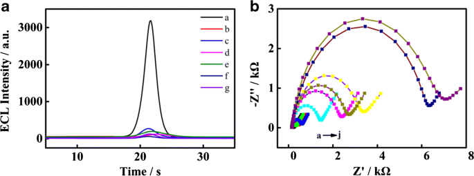 Electrochemiluminescence Immunosensor For Cytokeratin Fragment Antigen 21 1 Detection Using Electrochemically Mediated Atom Transfer Radical Polymerization Springerlink