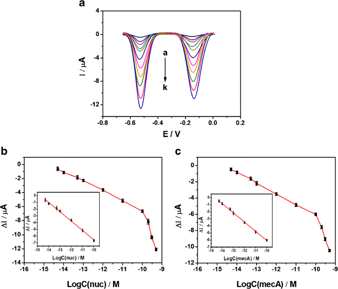 Simultaneous Electrochemical Determination Of Nuc And Meca Genes For Identification Of Methicillin Resistant Staphylococcus Aureus Using N Doped Porous Carbon And Dna Modified Mof Springerlink