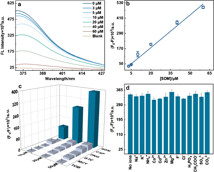 Salt Resistant Nanosensor For Fast Sulfadimethoxine Tracing Based On Oxygen Doped G C 3 N 4 Nanoplates Springerlink