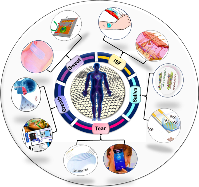 Advanced wearable biosensors for the detection of body fluids and 