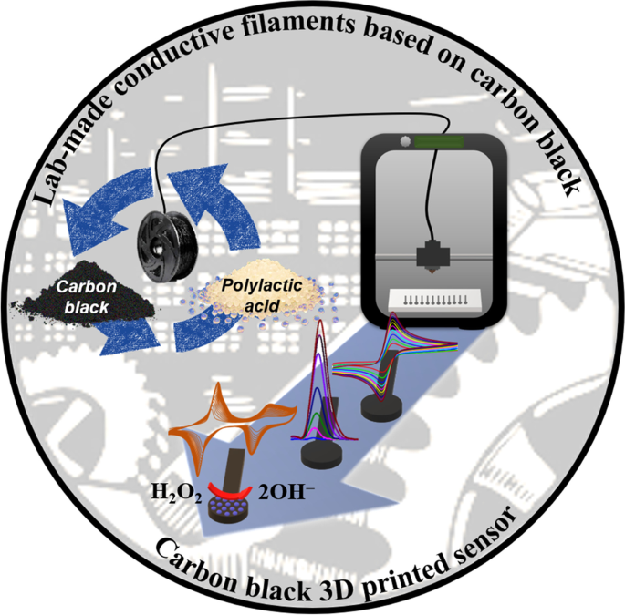 New carbon black-based conductive filaments for the additive manufacture of  improved electrochemical sensors by fused deposition modeling | SpringerLink