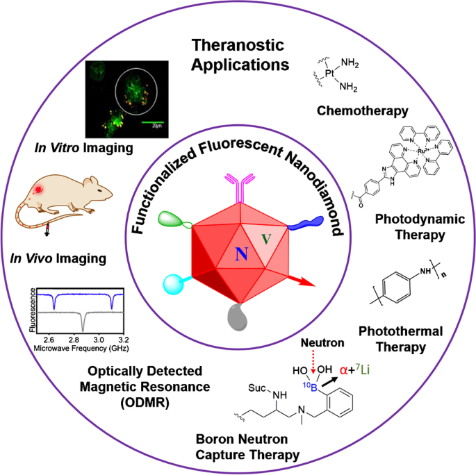 Fluorescent nanodiamond for nanotheranostic applications | SpringerLink