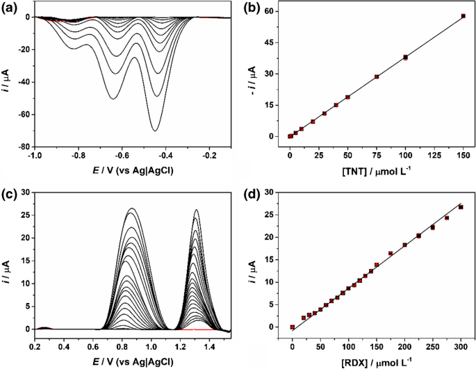 Rapid sequential determination of the explosives 2,4,6-trinitrotoluene ...