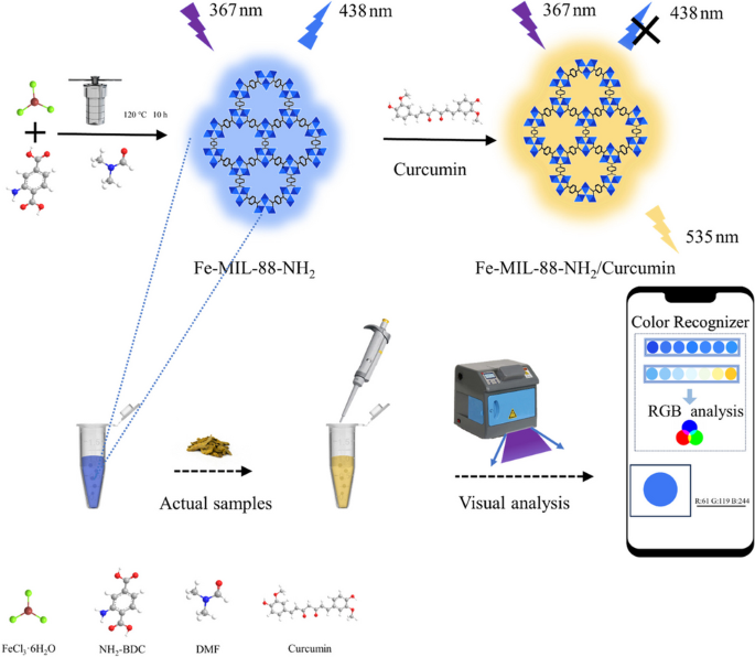 Smartphoneassisted ratiometric fluorescent sensor to quantitatively