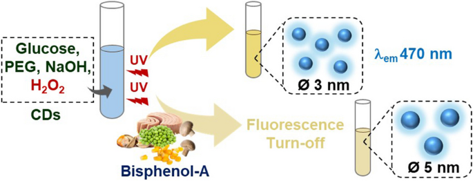 Turn-off fluorescent nanoprobe based on carbon dots synthesised by UV ...