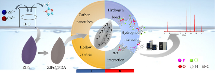 Magnetic solid-phase extraction of organophosphate esters from water ...