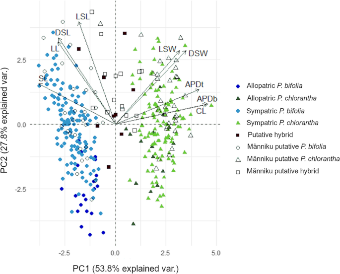 Artificial Crossing And Pollen Tracking Reveal New Evidence Of Hybridization Between Sympatric Platanthera Species Springerlink Artificial Crossing And Pollen Tracking Reveal New Evidence Of Hybridization Between Sympatric Platanthera Species Springerlink