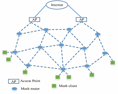 Load-aware multicast routing in multi-radio wireless mesh networks using  FCA-CMAC neural network | SpringerLink