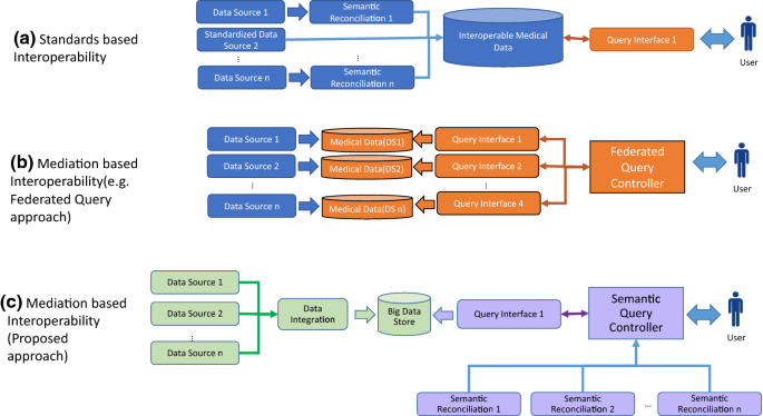 Ubiquitous Health Profile (UHPr): a big data curation platform for  supporting health data interoperability | SpringerLink