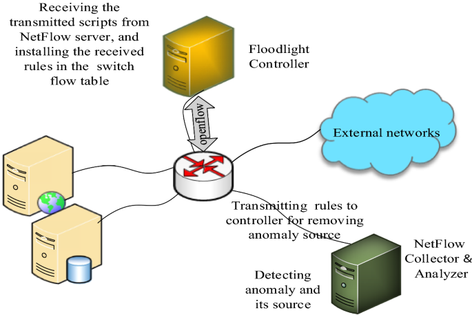 Validating User Flows to Protect Software Defined Network Environments