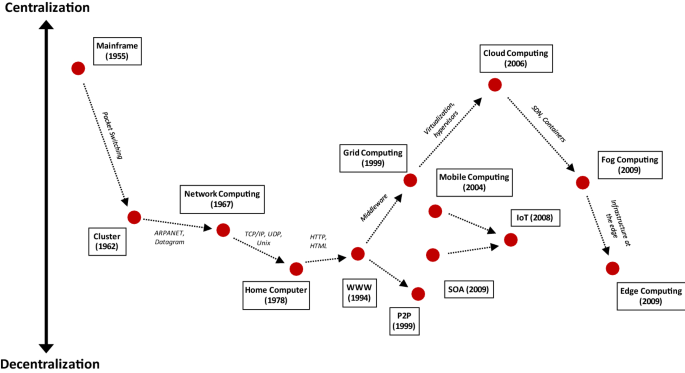 The Evolution Of Distributed Computing Systems From Fundamental To New Frontiers Springerlink