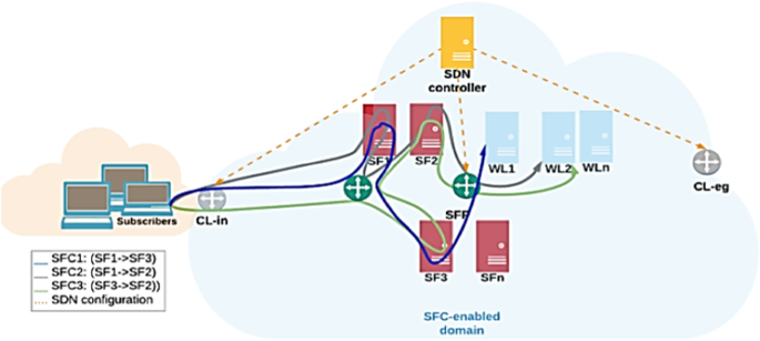 Quality Of Service Provisioning In Network Function Virtualization A Survey Springerlink