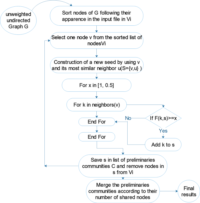 The Greedy Coupled Seeds Expansion Method For The Overlapping Community Detection In Social Networks Springerlink