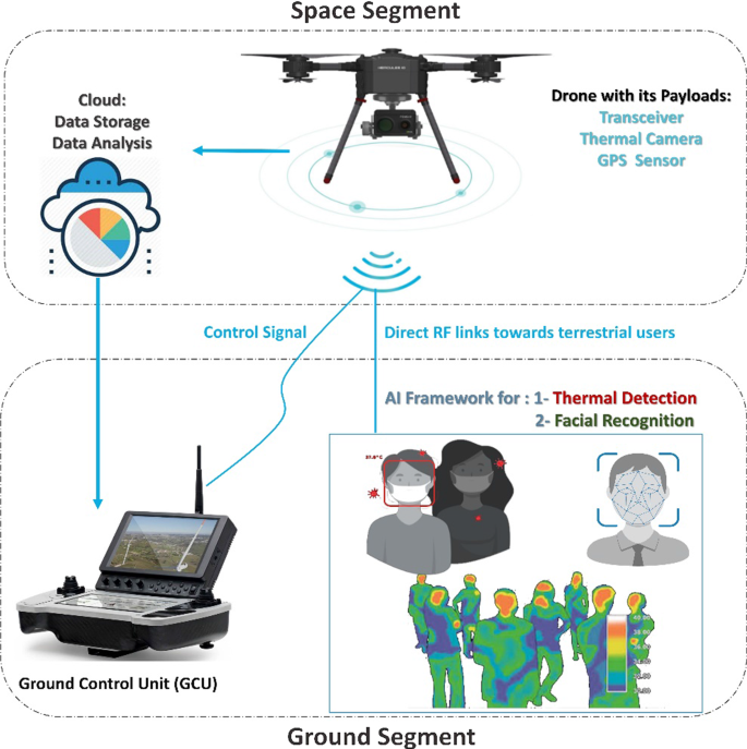Nathaniel Ward i aften indelukke Coupling multifunction drones with AI in the fight against the coronavirus  pandemic | Computing