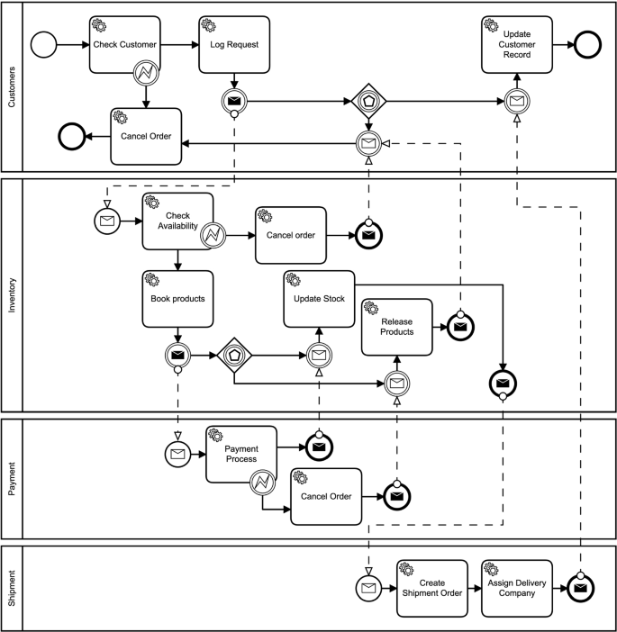 Evolution of BPMN Models through e-VOL BPMN