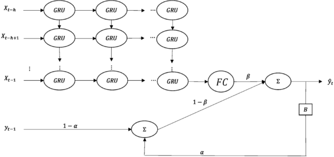 A new hybrid neural network based on gated recurrent unit and simple ...