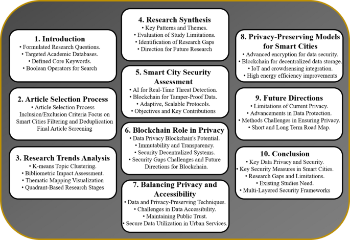 A systematic literature review on data privacy and security techniques ...