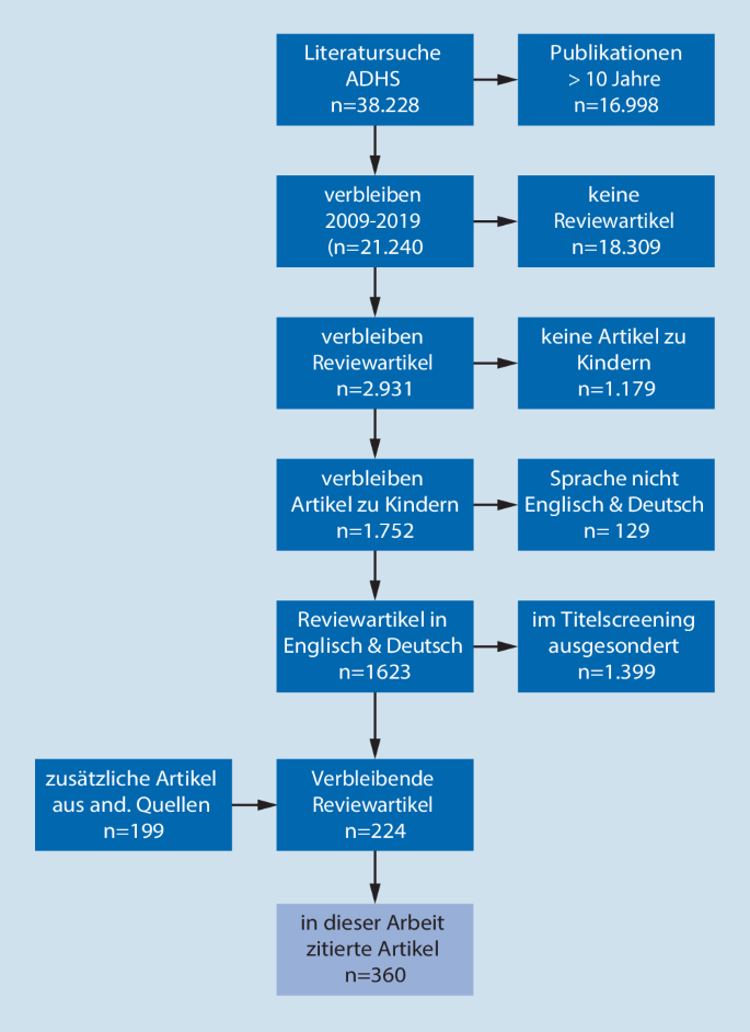 ADHS im Kindes- und Jugendalter. Update 2020 | SpringerLink