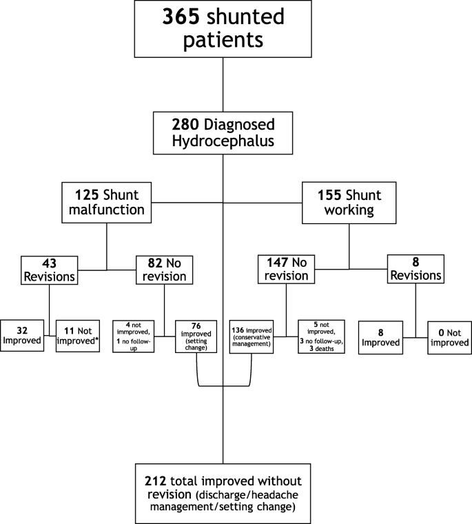 Shunt infusion studies: impact on patient outcome, including ...