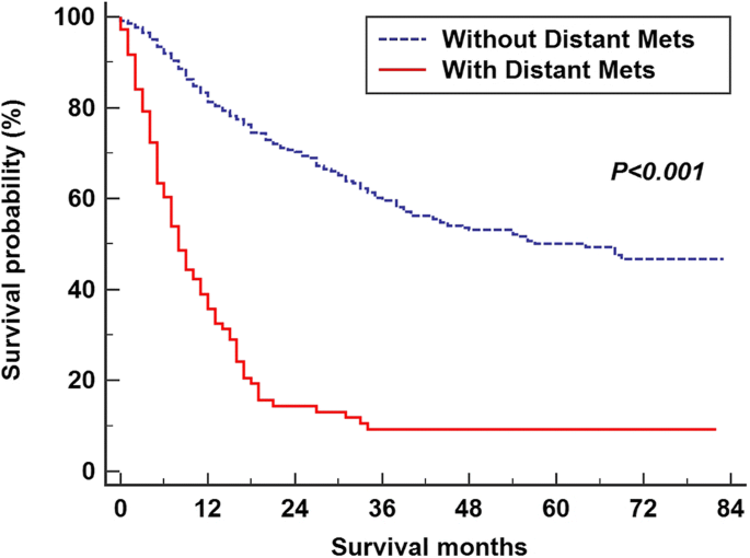 Incidence and prognosis of distant metastasis in malignant peripheral nerve  sheath tumors | Acta Neurochirurgica