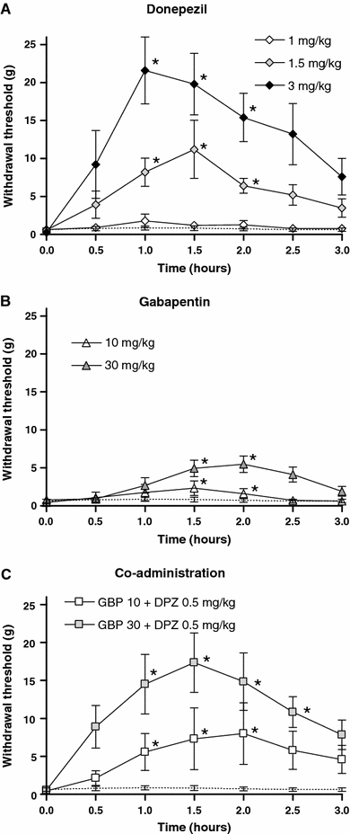Low dose of donepezil improves gabapentin analgesia in the rat 
