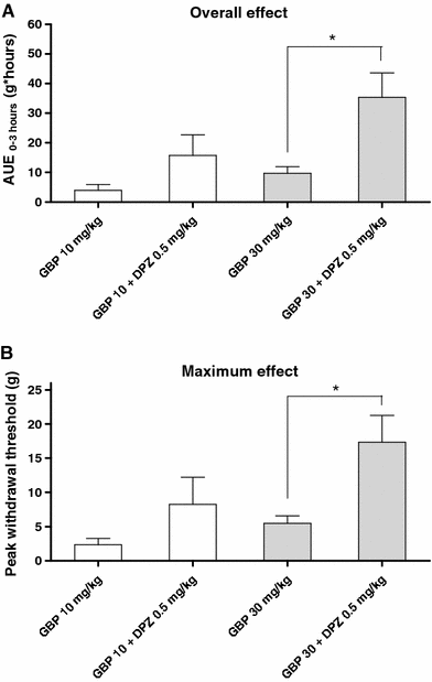 Low dose of donepezil improves gabapentin analgesia in the rat 